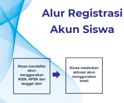 Gambar 4 Panduan Registrasi Akun Siswa SNPMB 2024